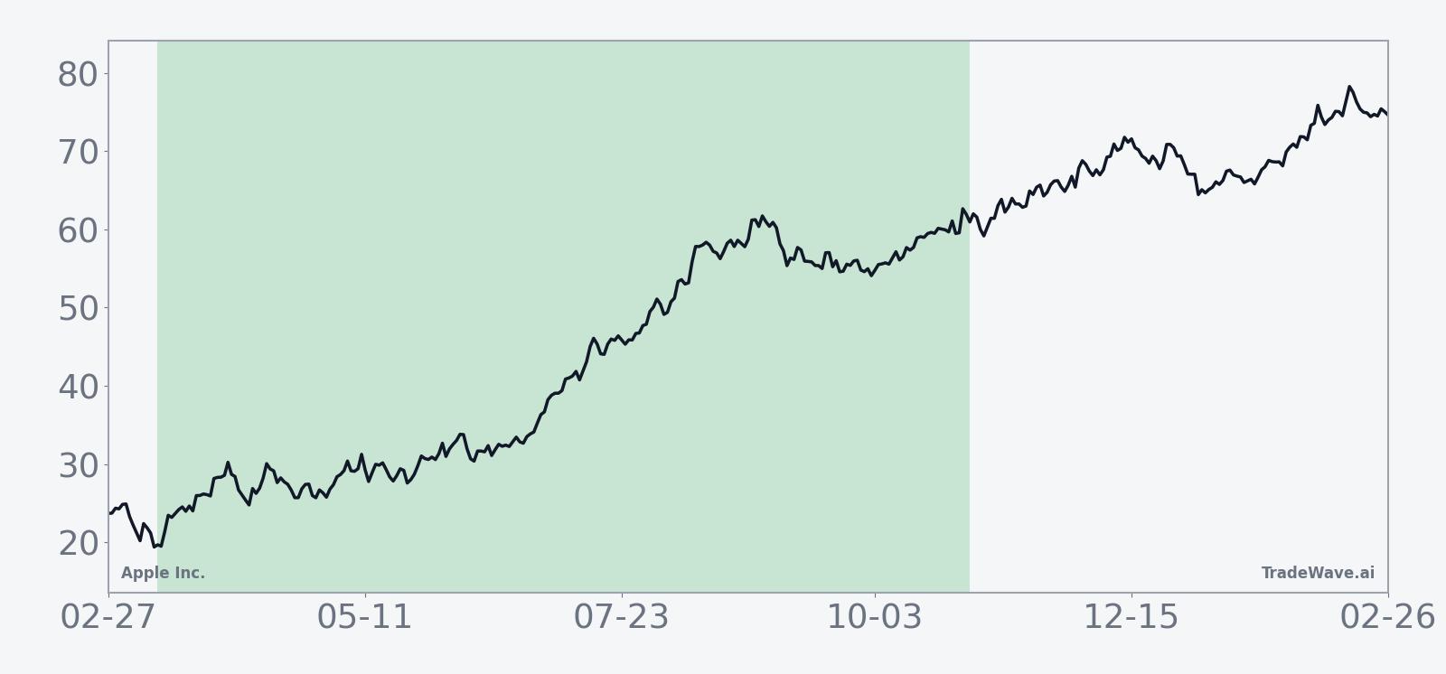 Ten-year average seasonal trend for Apple Inc. across the 232-day window