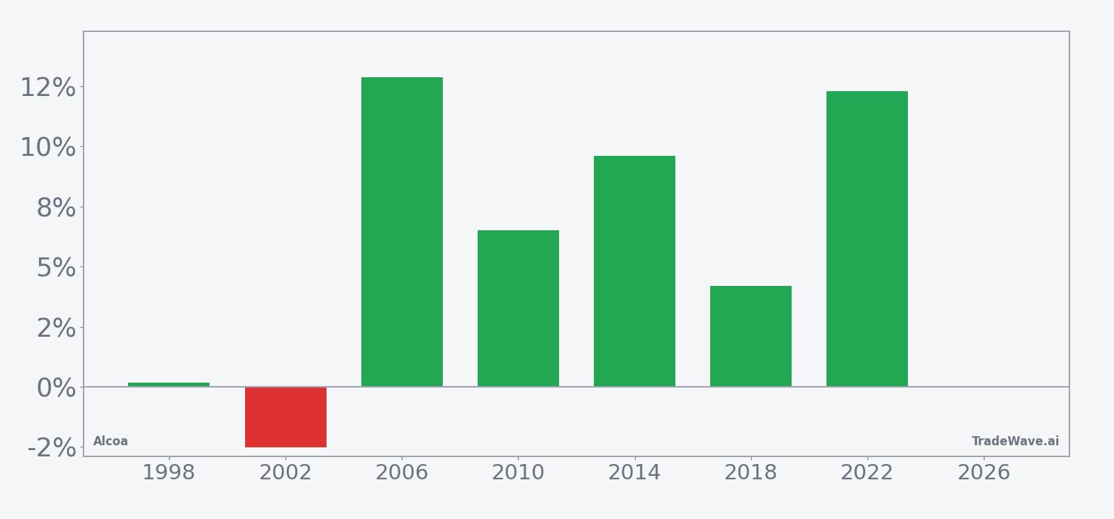 Alcoa seasonal window per-year net returns in midterm election years