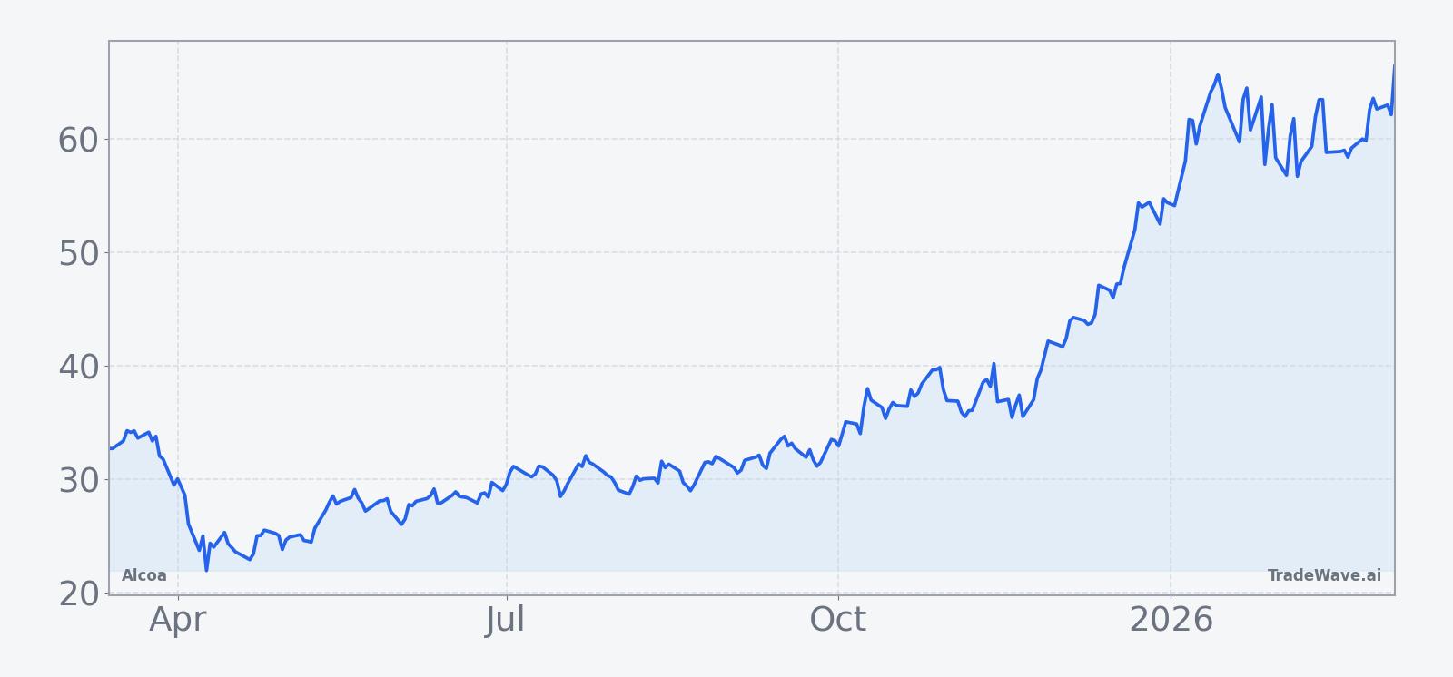 Alcoa share price over the past 12 months