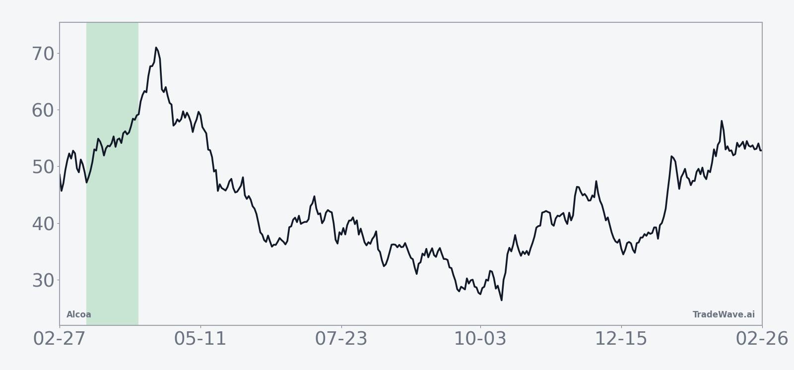 Historical average seasonal trend for Alcoa during the 28-day midterm-year window