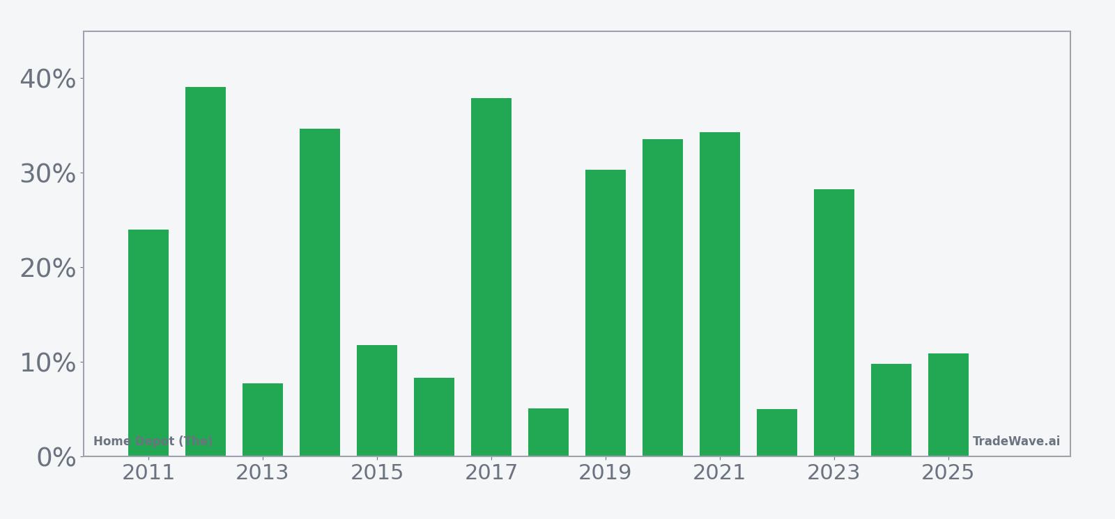 Per-year net returns for Home Depot (The) in the 326-day seasonal window