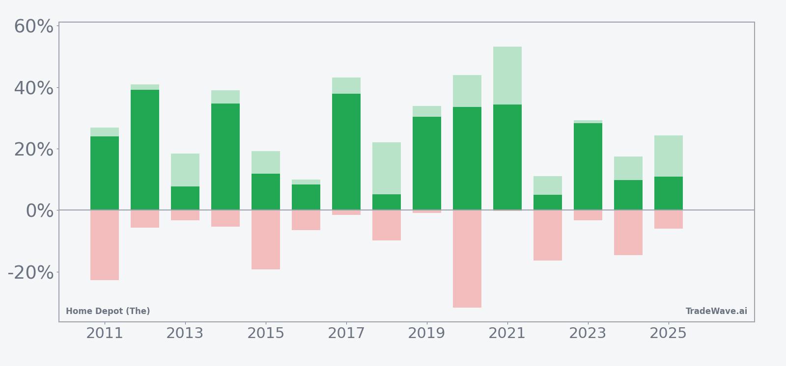 Net returns with peak favorable and worst adverse moves for Home Depot (The) in the seasonal window