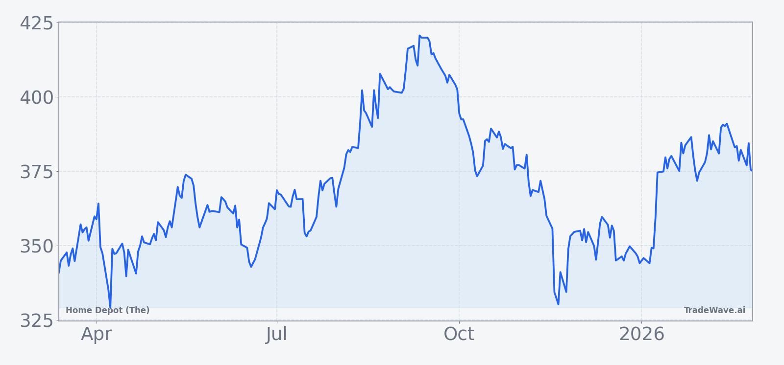 Home Depot (The) share price over the past 12 months