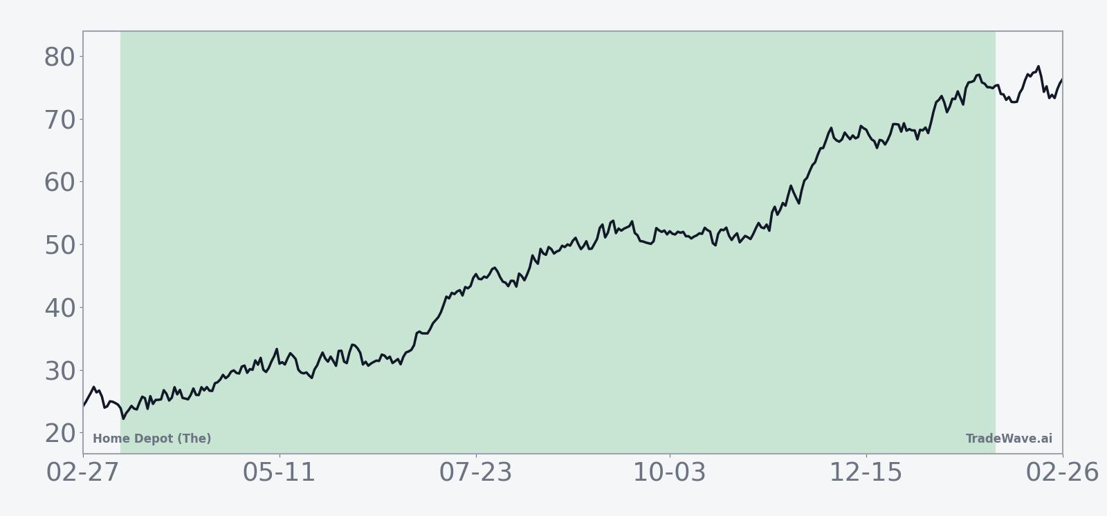 Historical 15-year average seasonal trend for Home Depot (The) across the 326-day window