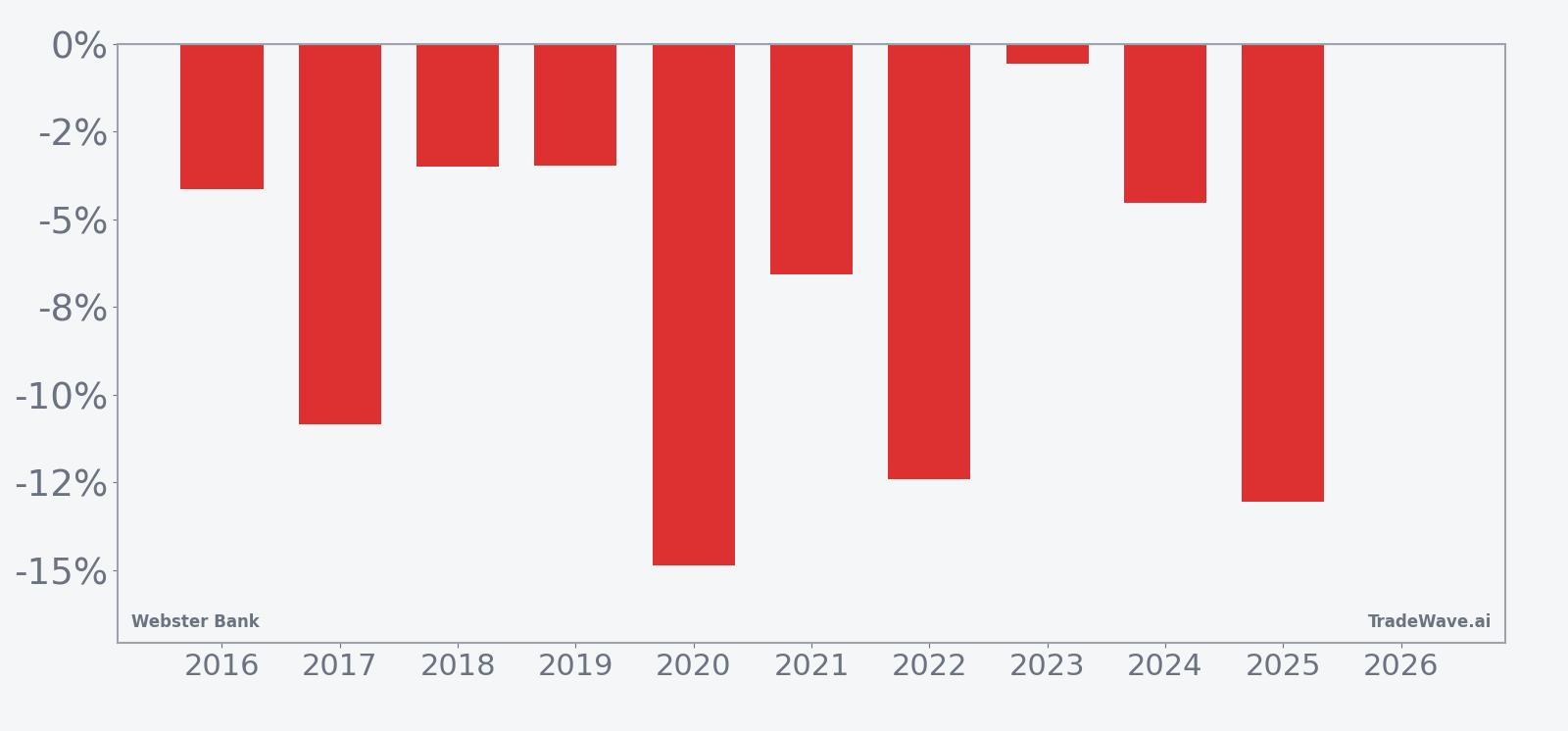Per-year net returns for Webster Bank in the 29-day seasonal window