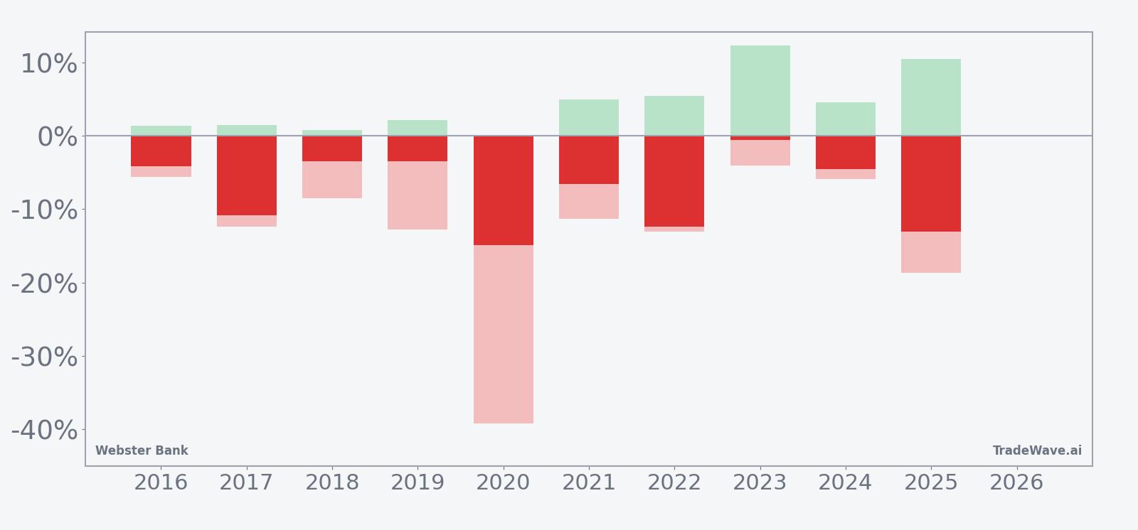 Net returns with maximum favorable and adverse excursions for Webster Bank in the seasonal window