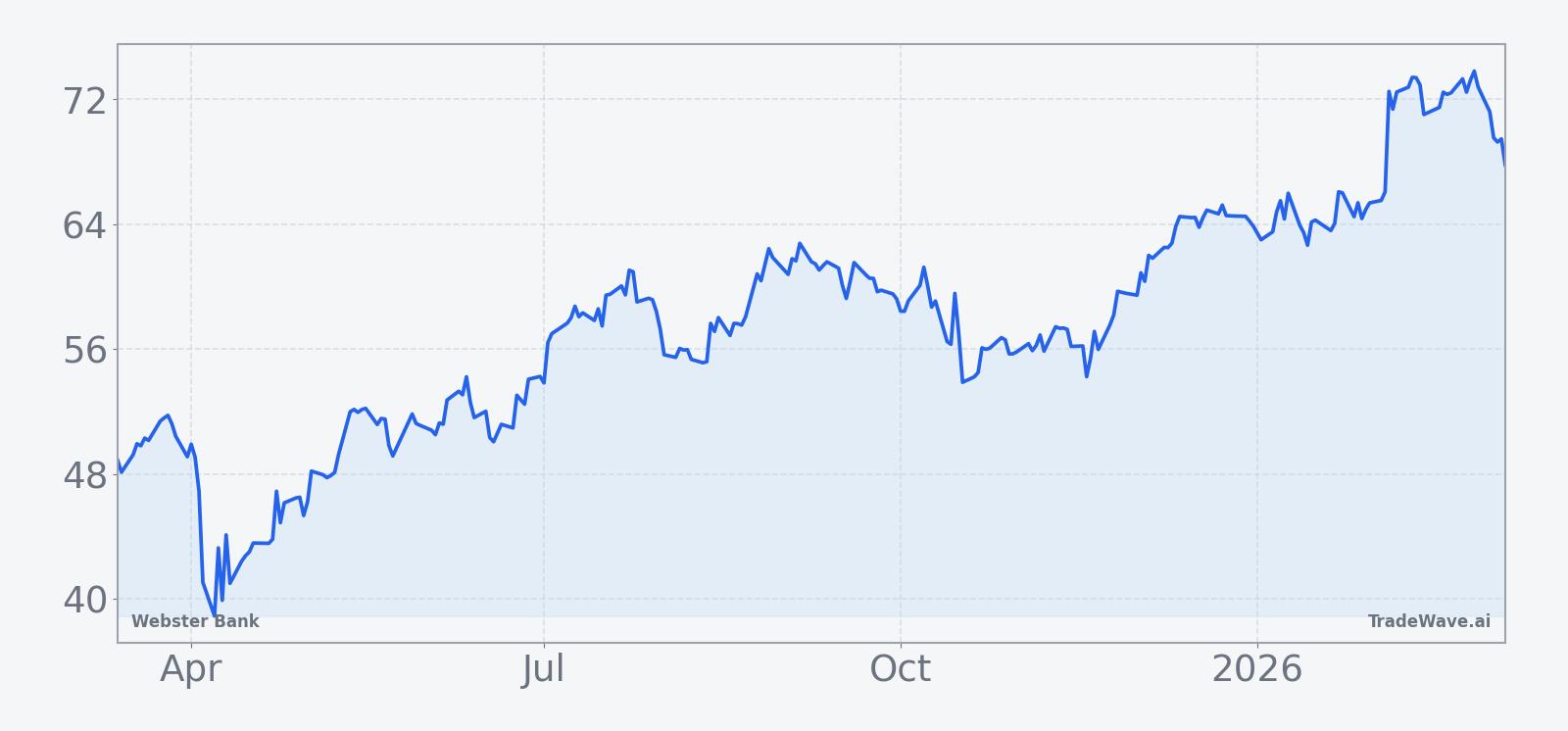 Webster Bank share price over the past 12 months