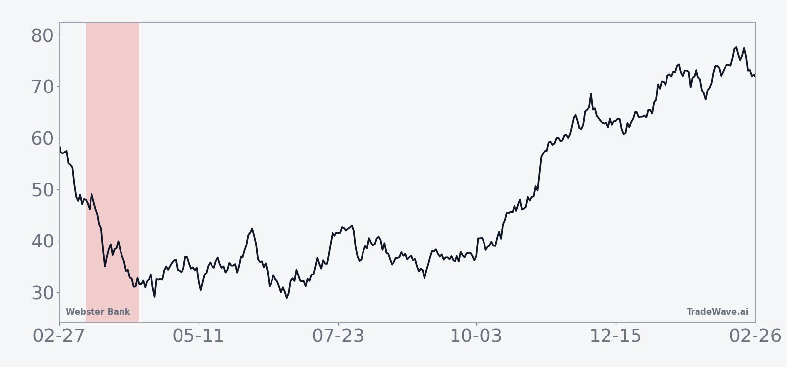Ten-year average seasonal path for Webster Bank during the 29-day window