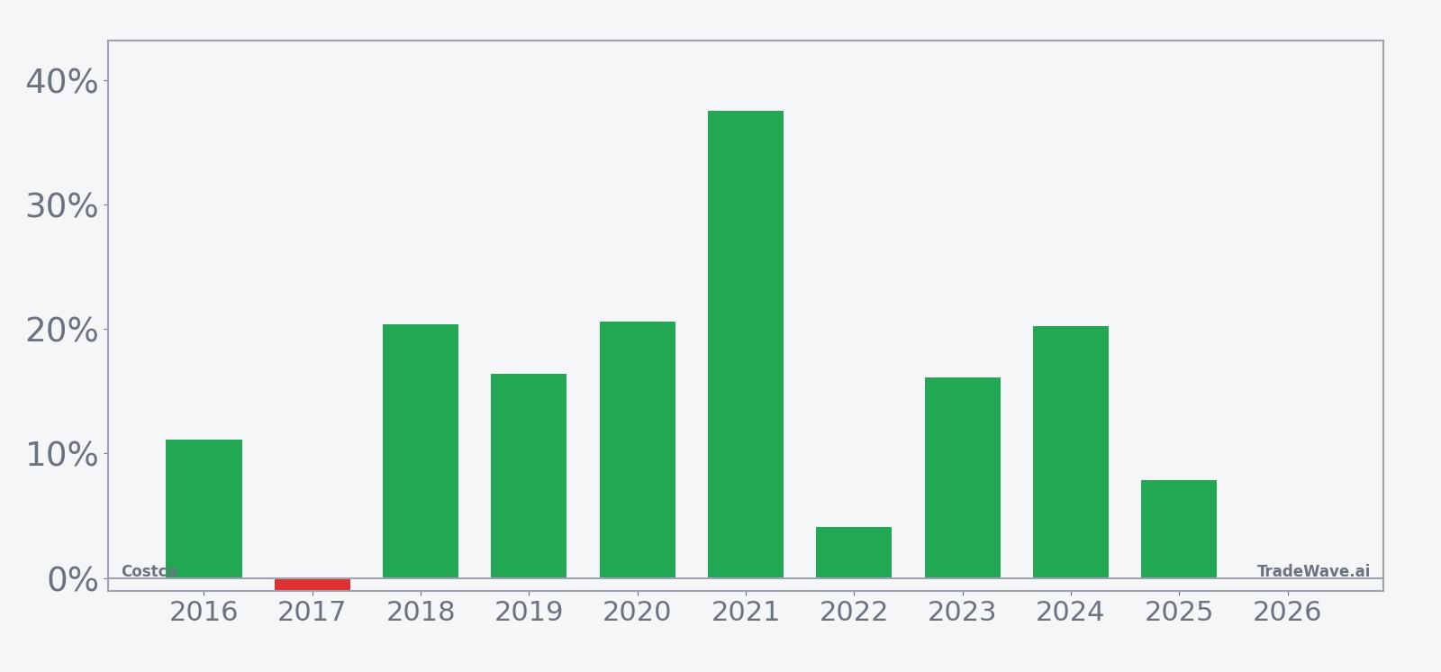 Per-year net returns for Costco in the 155-day seasonal window