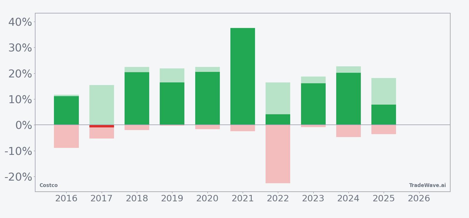 Net returns with maximum favorable and adverse excursions for Costco in the seasonal window
