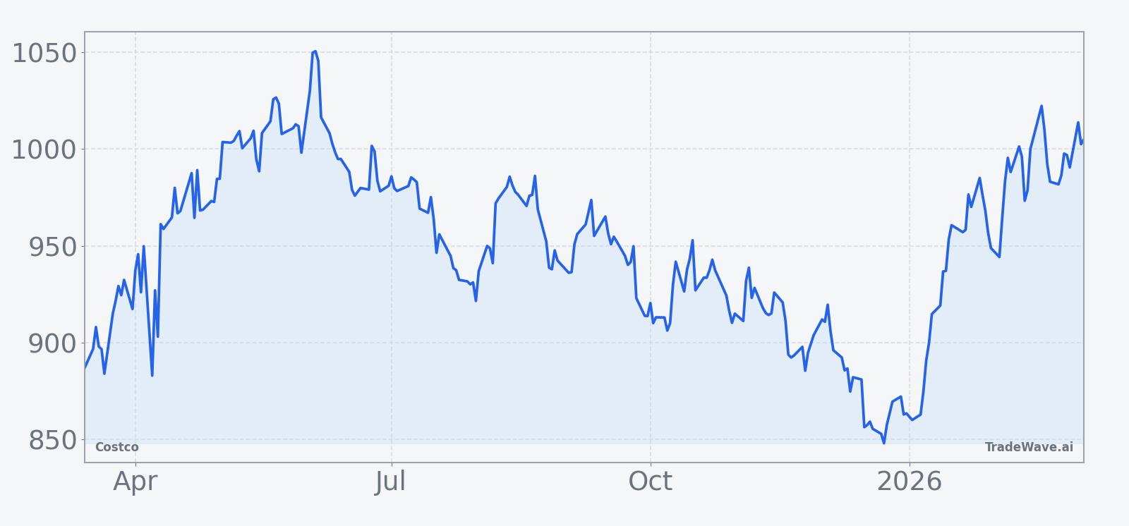 Costco (COST) price chart over the past 12 months