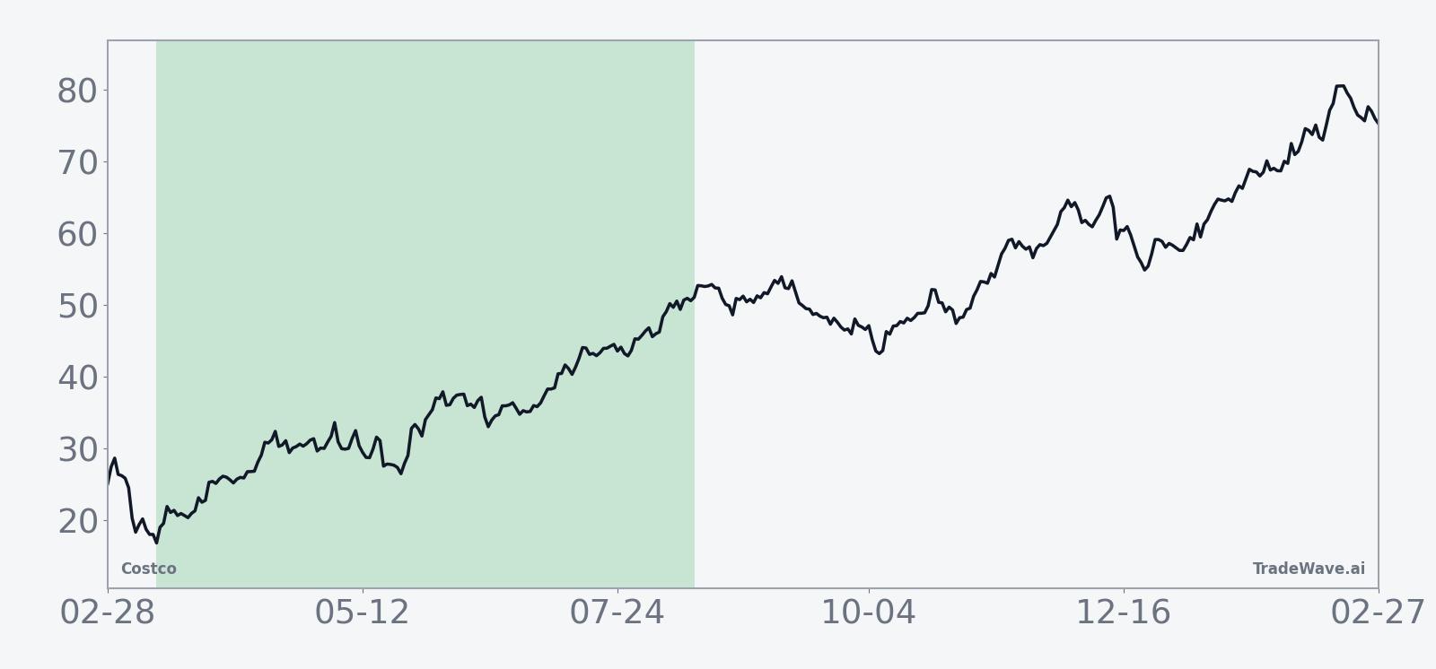 Average historical seasonal trend for Costco in the 155-day window