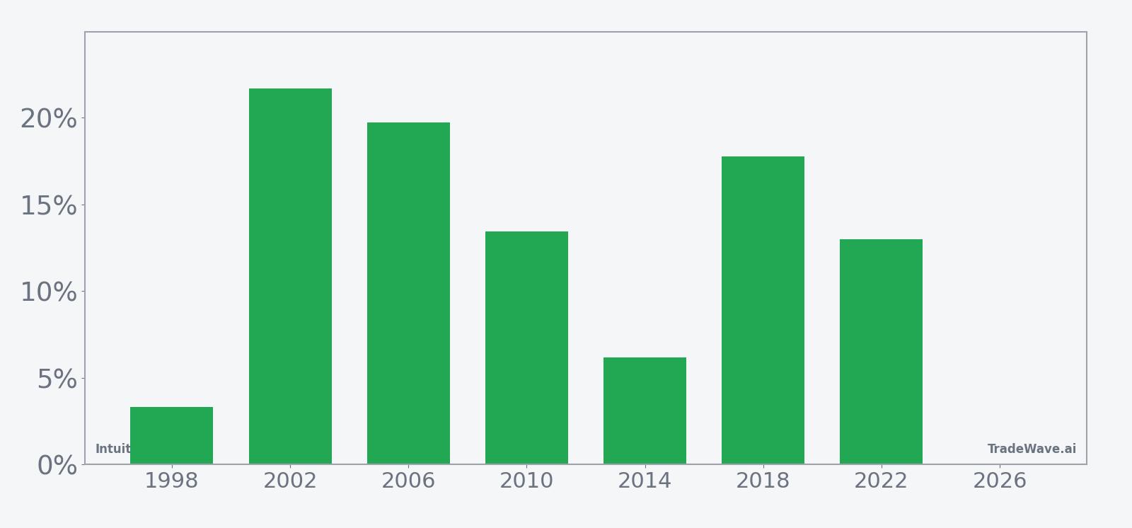 INTU Return Bars | Per-Year Net