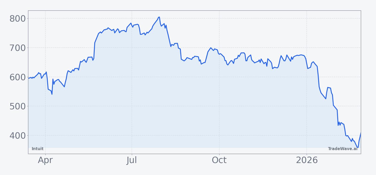 INTU Price Chart | Past 12 Months (actual price)