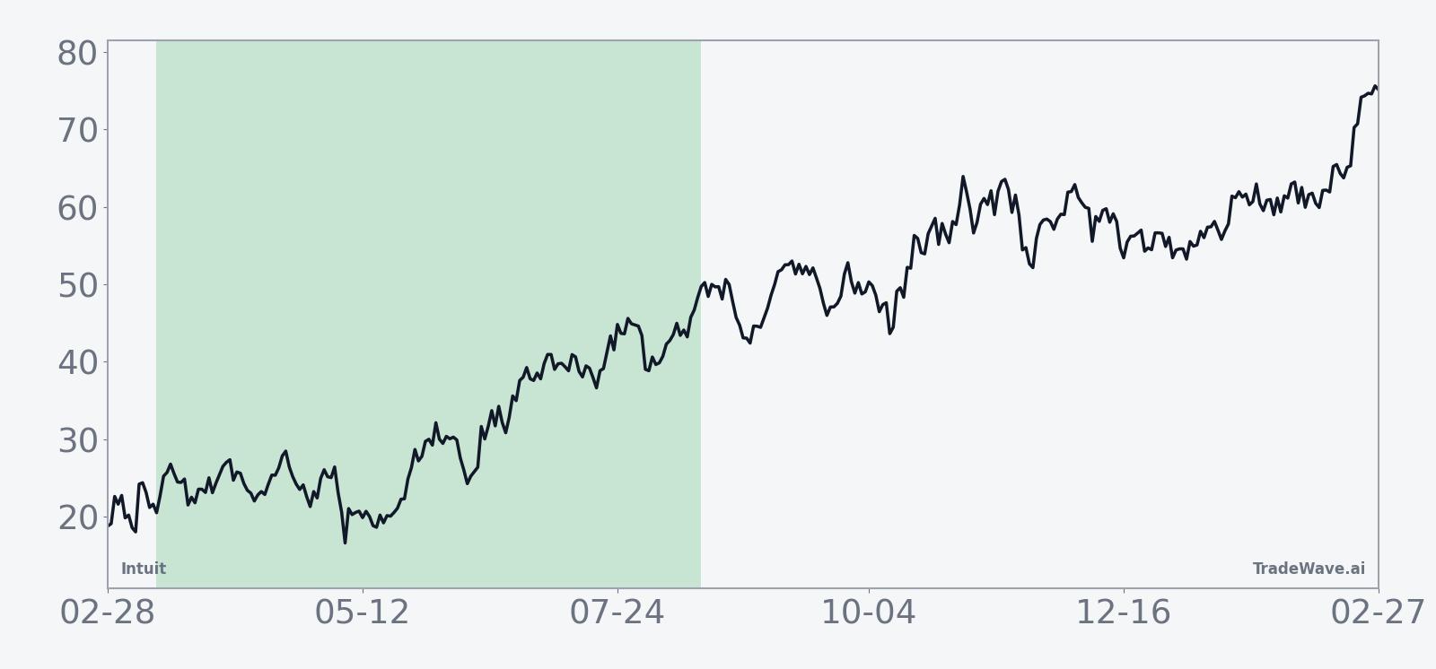 INTU Seasonal Trend | Midterm election years (last 7)