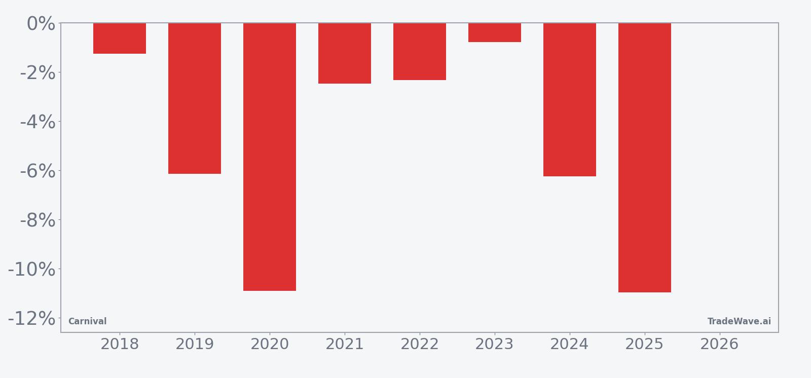Carnival (CCL) per-year net returns in the 41-day spring seasonal window