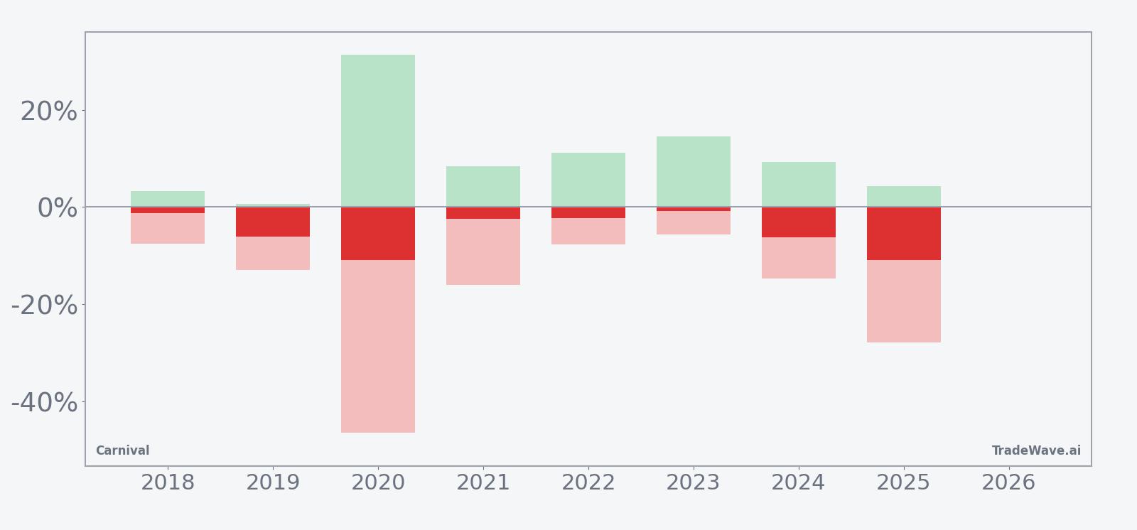 Carnival (CCL) net returns with maximum favorable and adverse excursions in the 41-day spring window