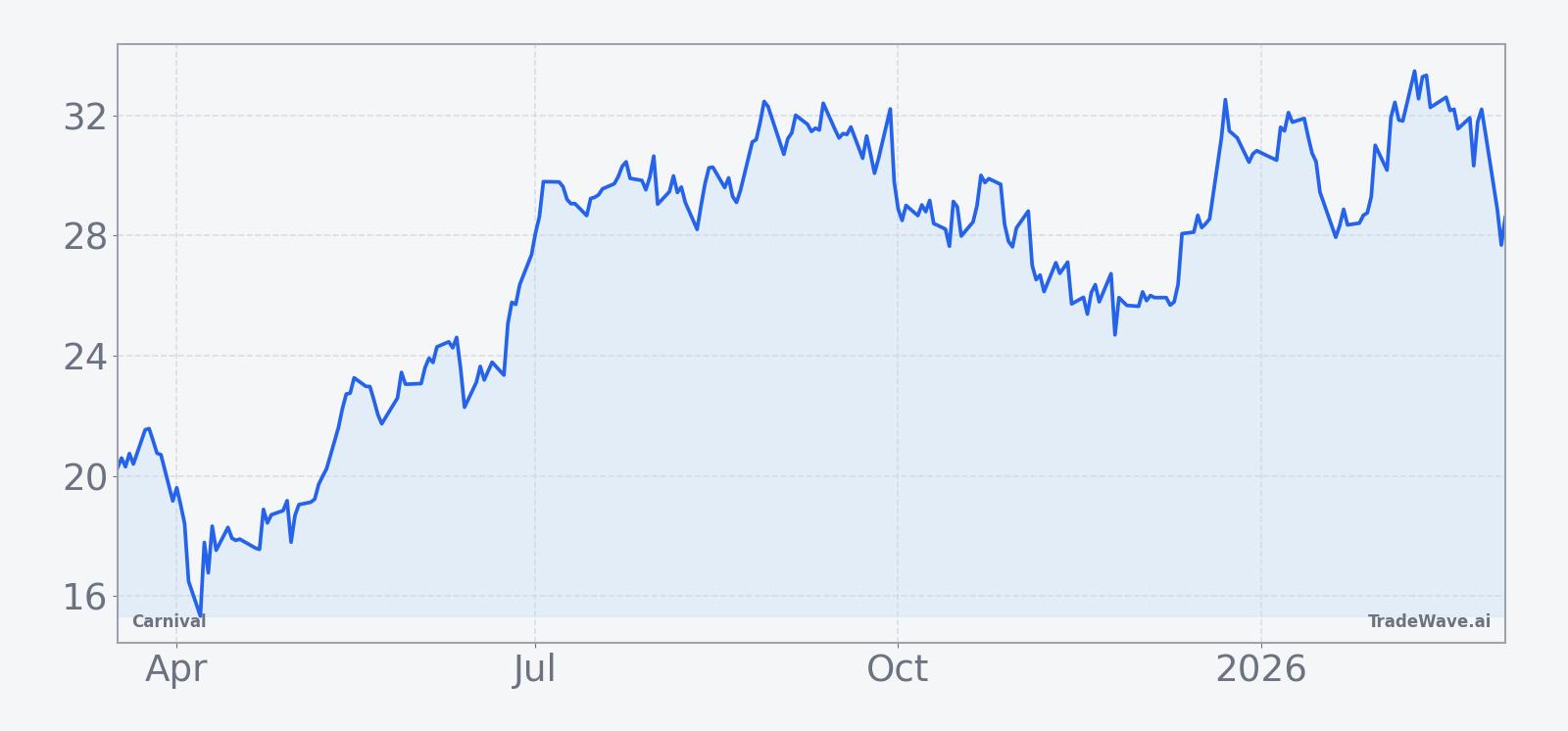 Carnival (CCL) price chart over the past 12 months