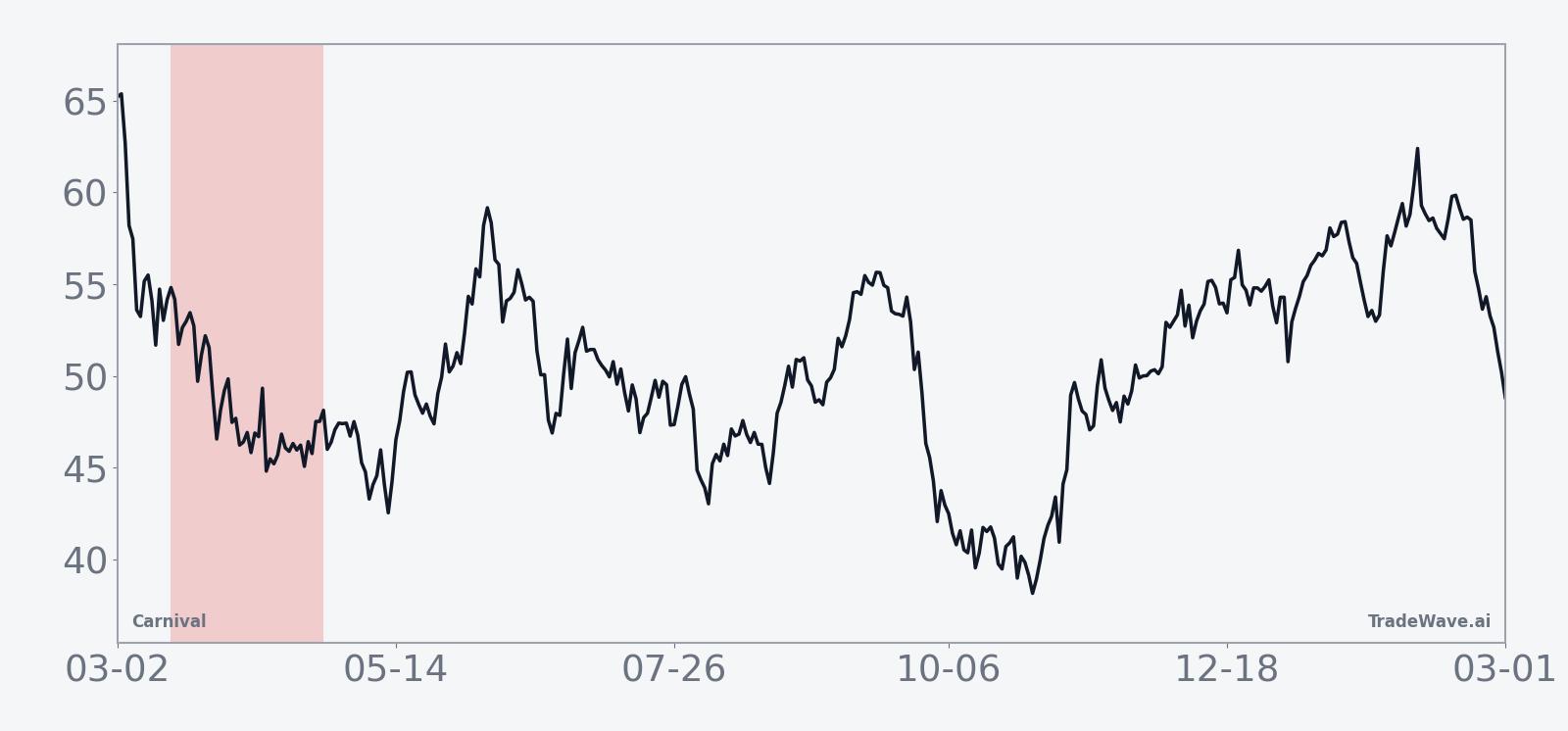 Eight-year average seasonal path for Carnival (CCL) during the 41-day spring window