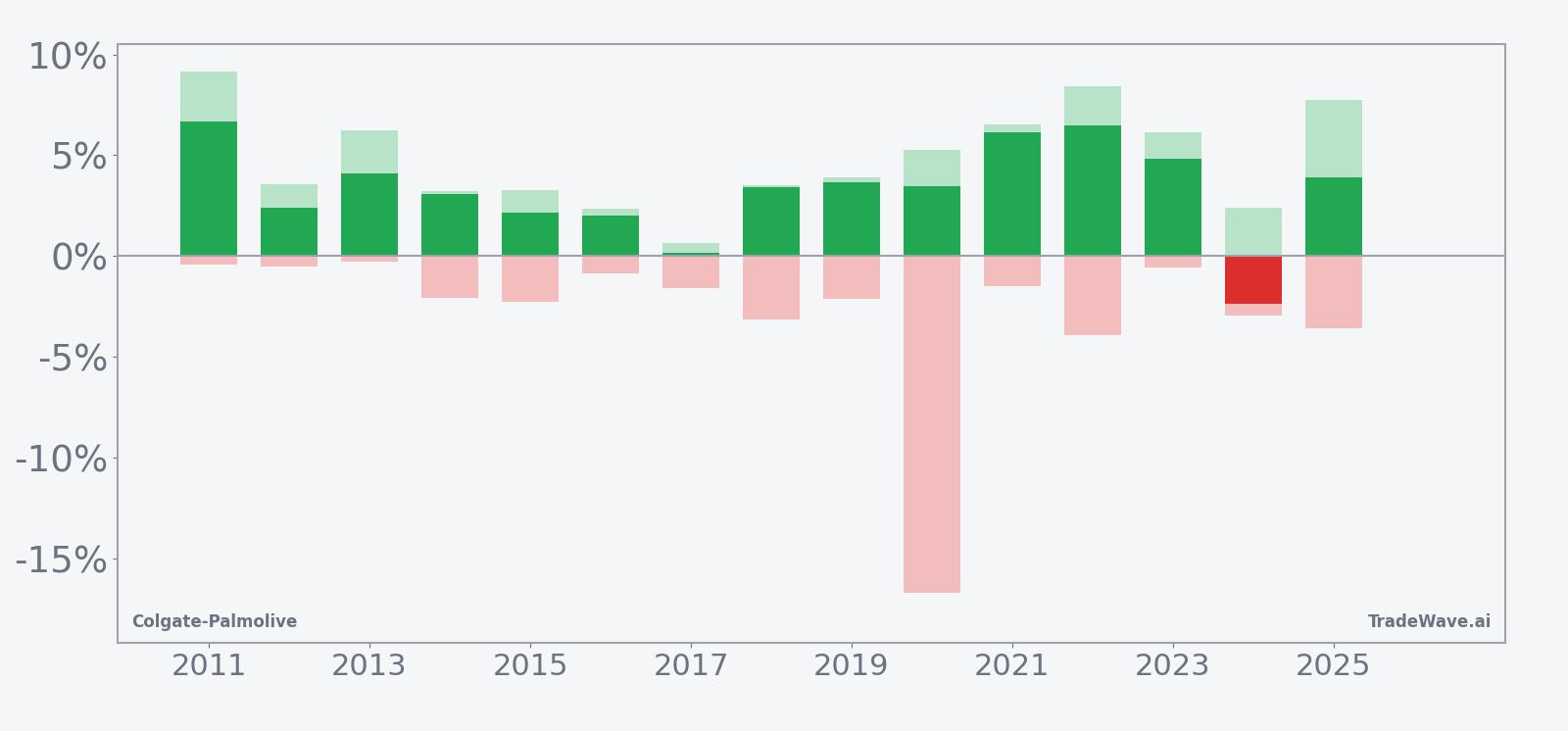 Per-year net returns with maximum favorable and adverse excursions for Colgate-Palmolive in the 30-day spring window
