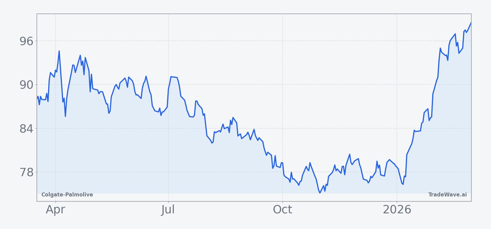 Colgate-Palmolive share price over the past 12 months