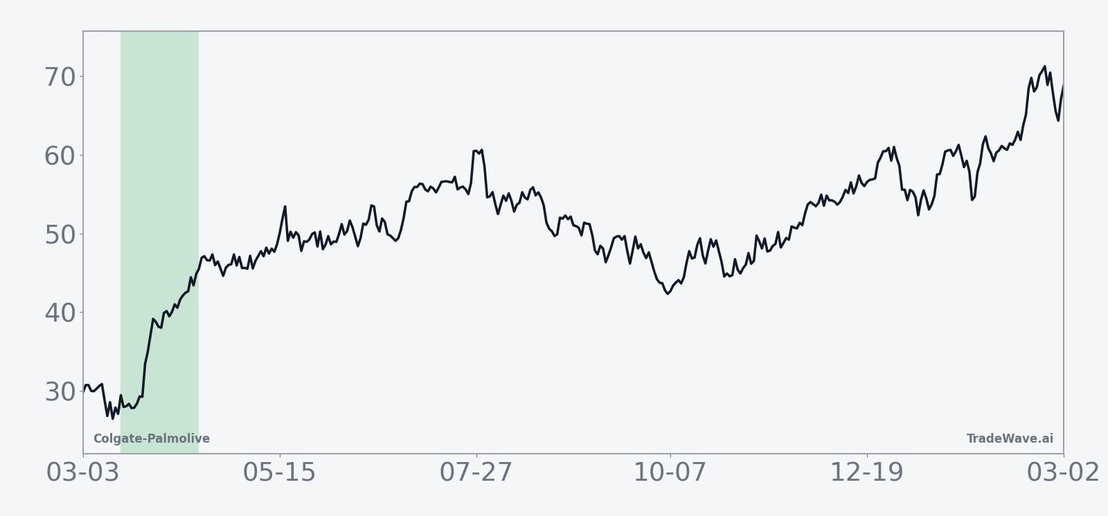 Historical 15-year average seasonal trend for Colgate-Palmolive during the 30-day window starting Mar 17