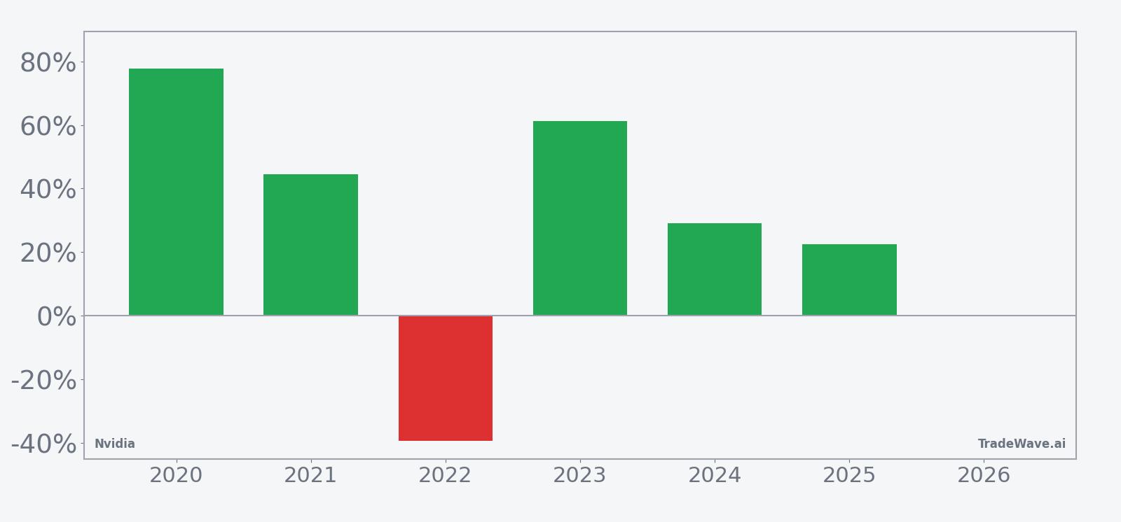NVDA per-year net returns in the 95-day seasonal window