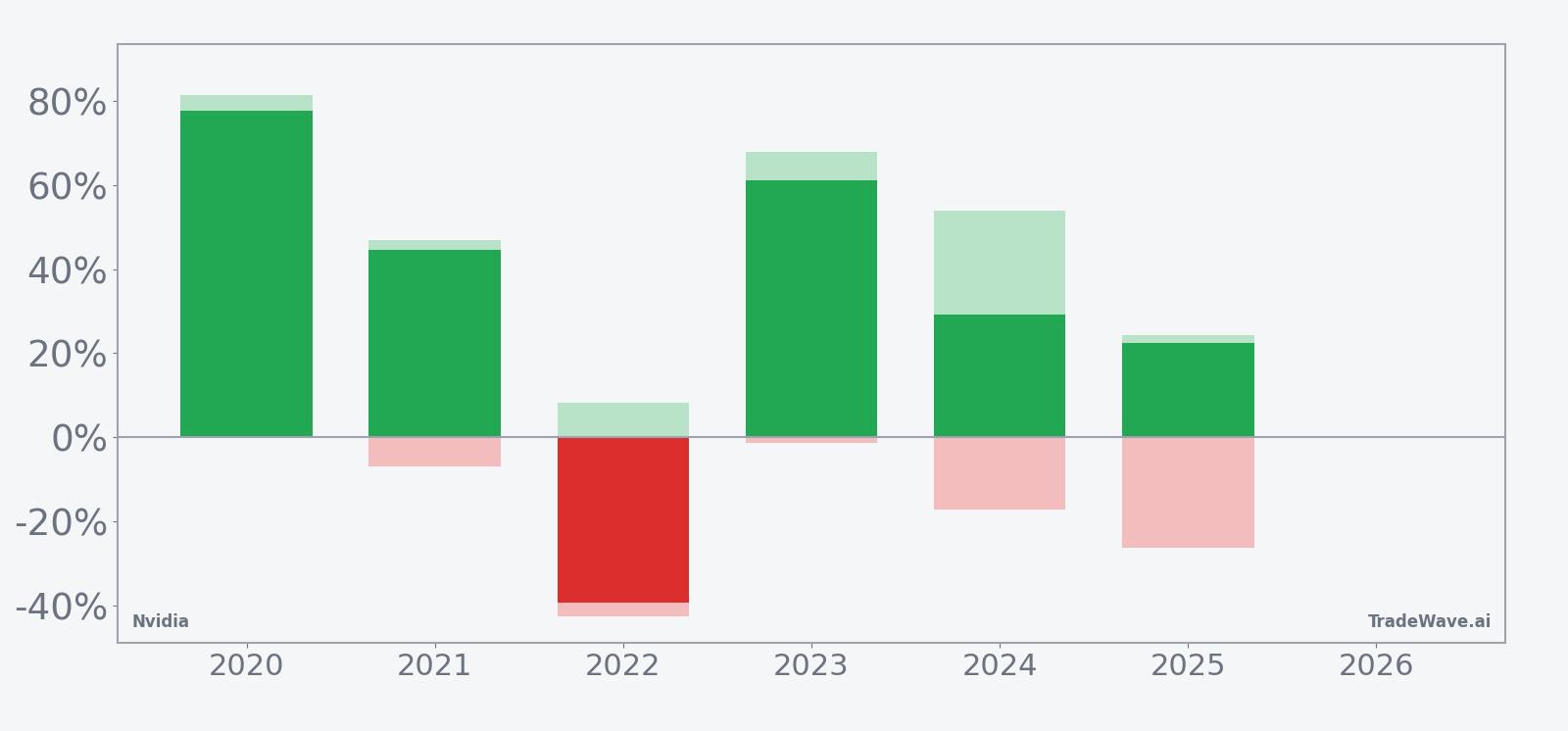 Nvidia per-year net returns with maximum favorable and adverse excursions in the 95-day window