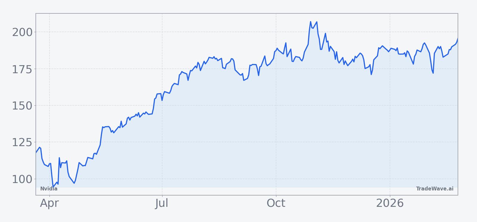 Nvidia share price over the past 12 months