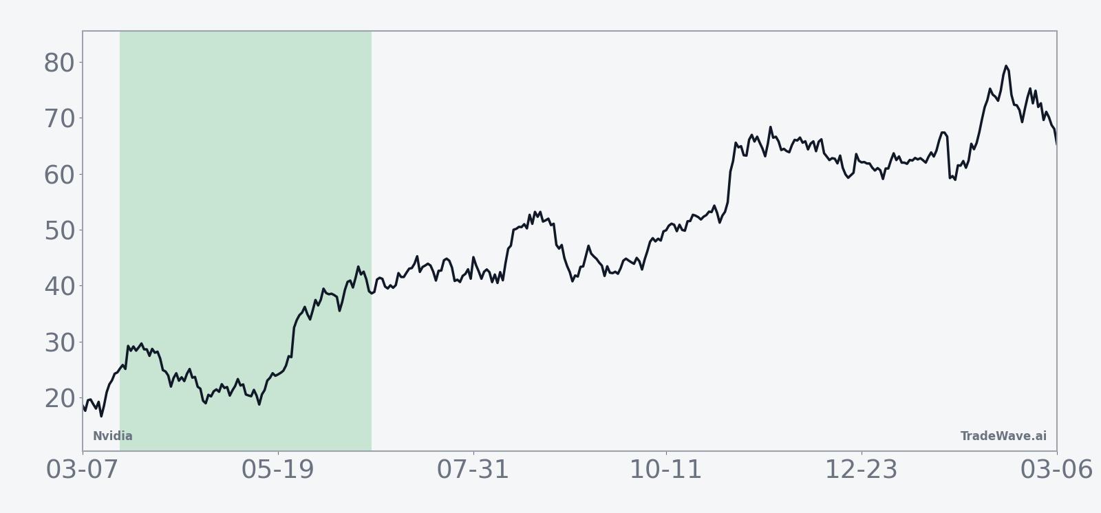 Historical 6-year average seasonal trend for Nvidia in the 95-day window
