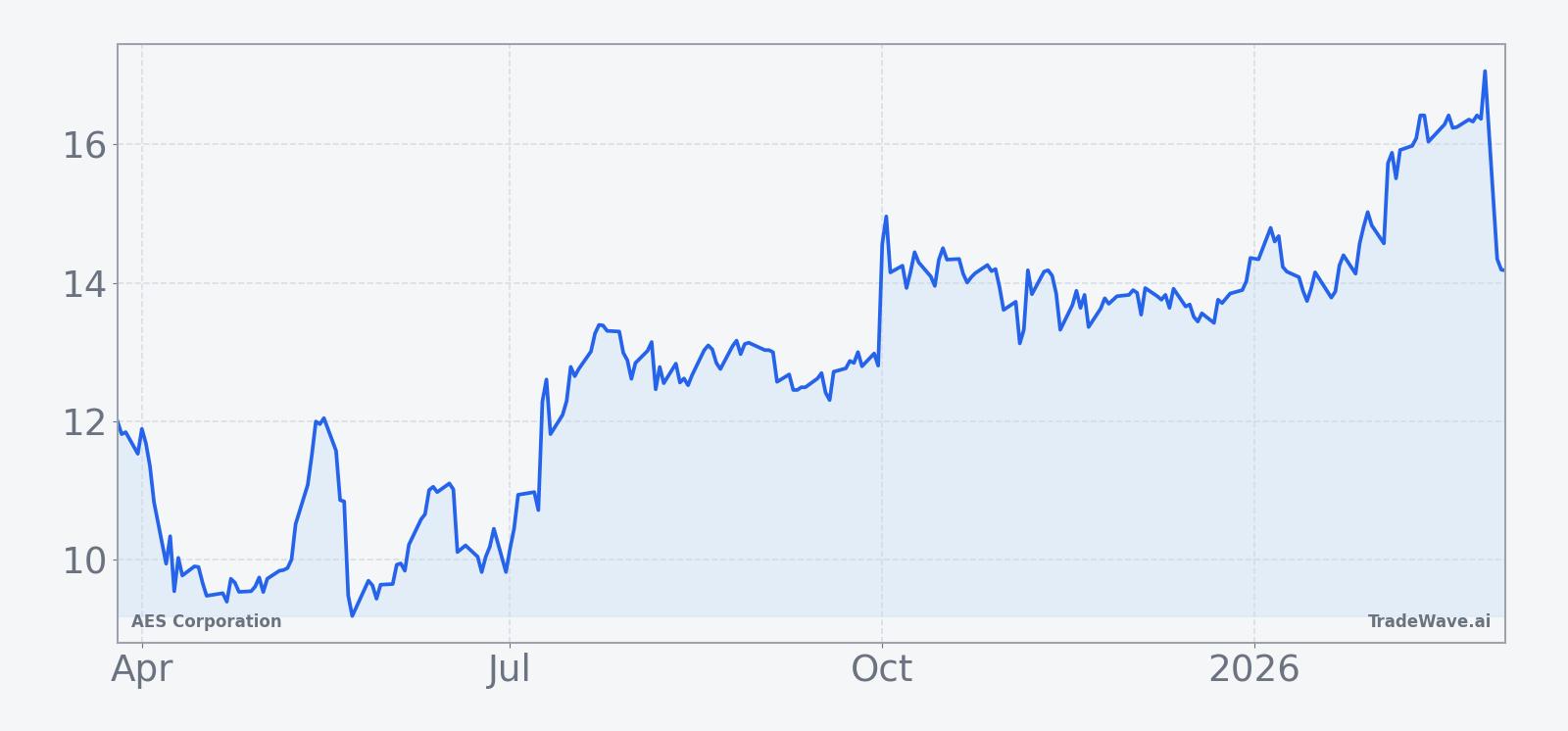 AES Corporation price chart over the past 12 months