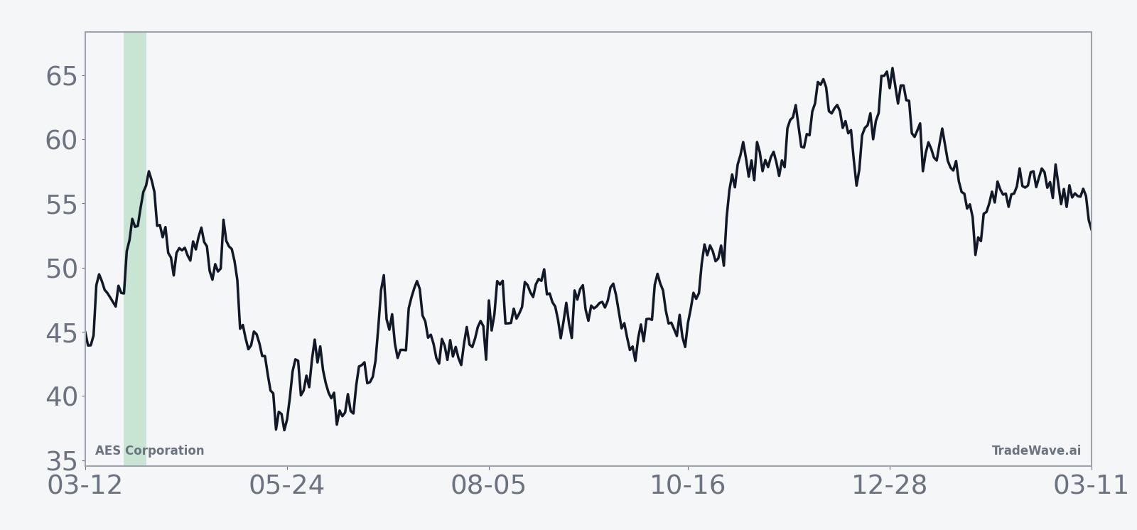 Historical average path of AES Corporation during the late-March midterm-year seasonal window