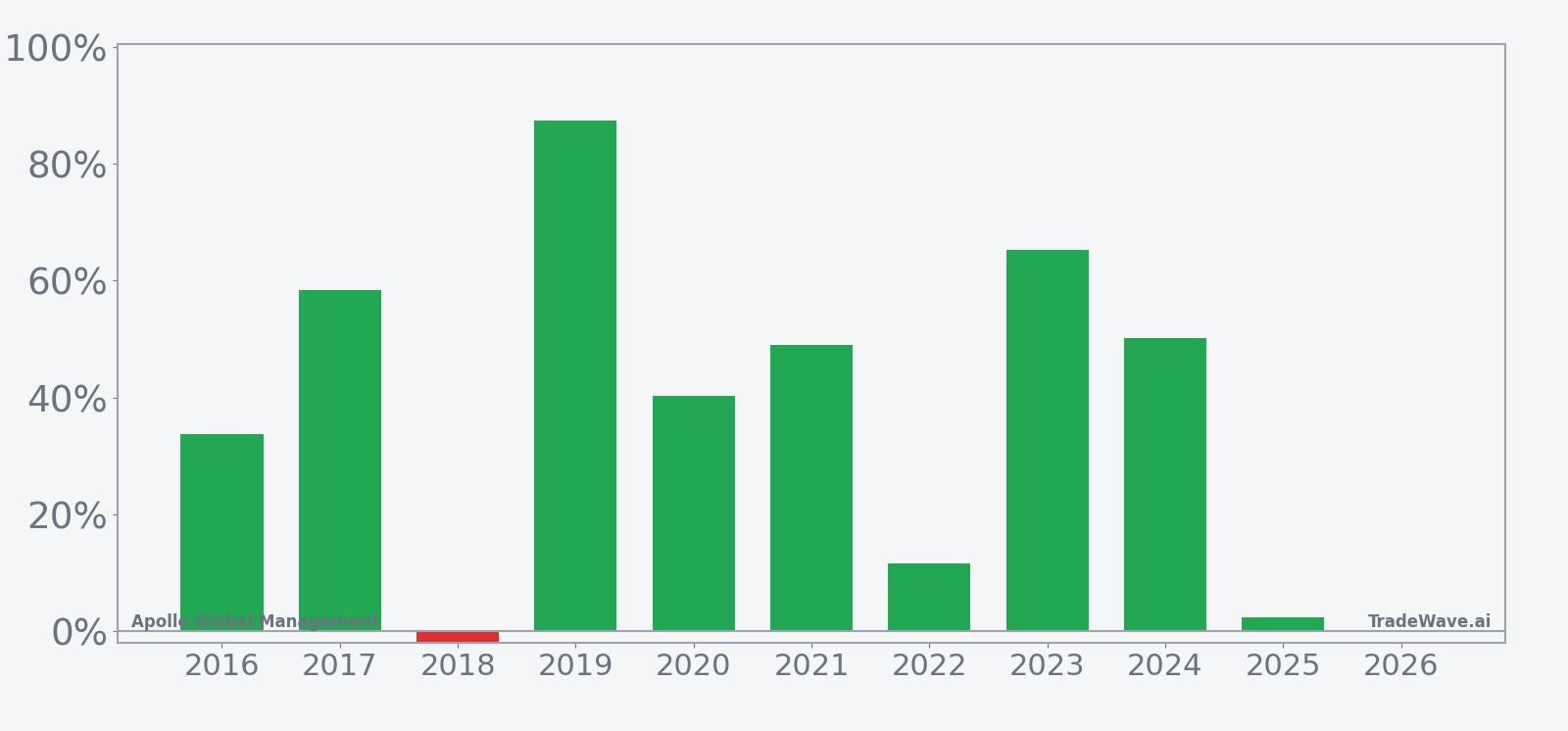 Apollo Global Management per-year net returns in the 296-day seasonal window