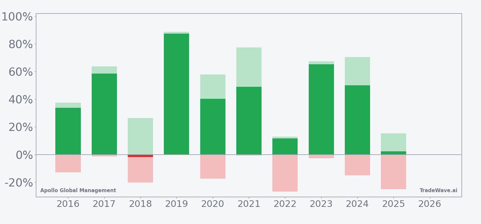 Apollo Global Management seasonal window bars showing net return, maximum favorable move and maximum drawdown by year