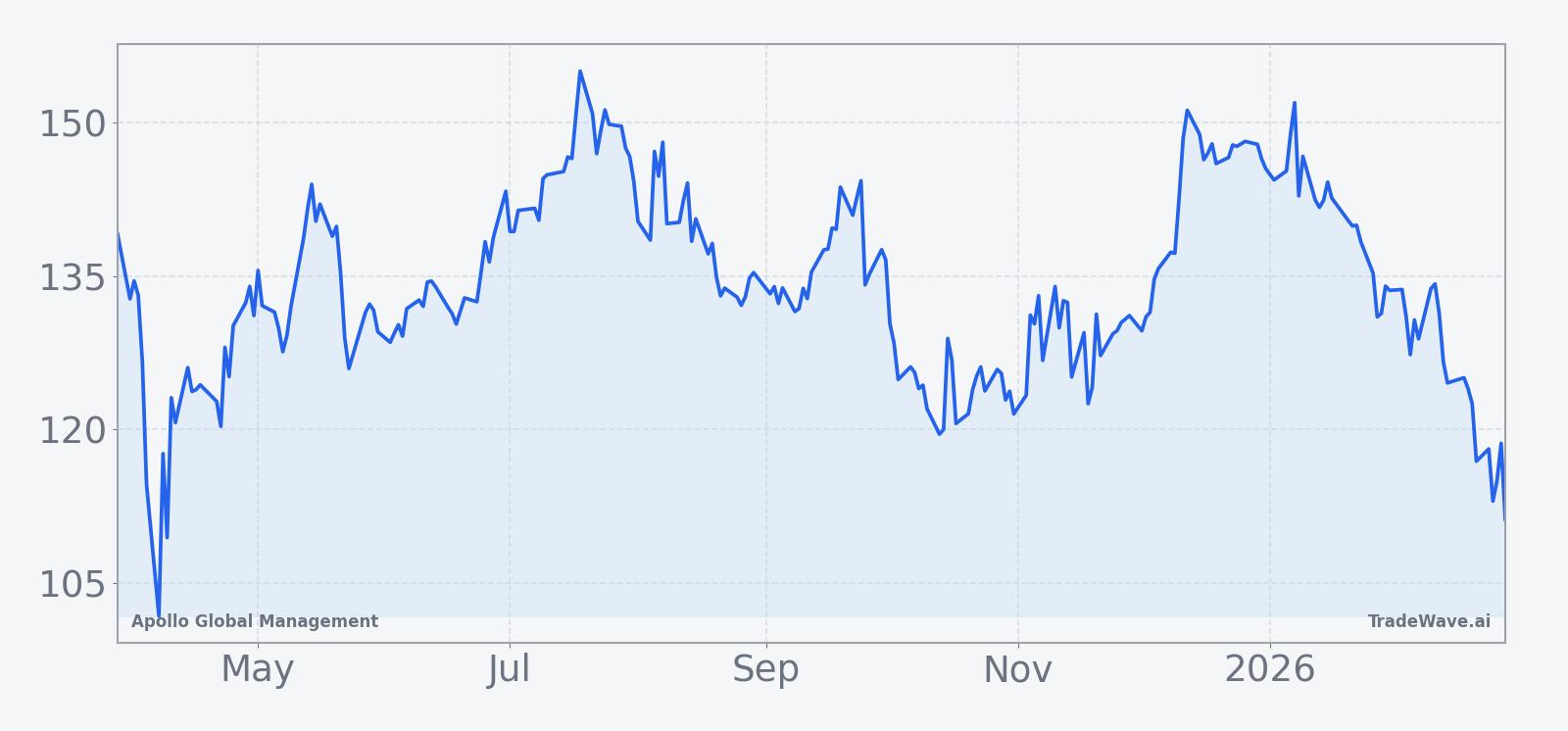 Apollo Global Management price chart over the past 12 months