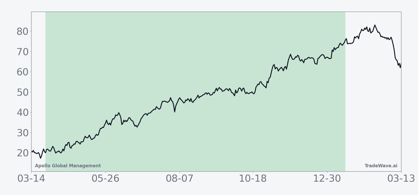 Apollo Global Management 10-year average seasonal trend across the 296-day window