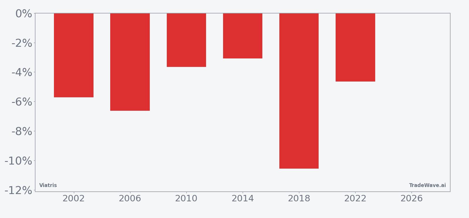 Viatris seasonal window per-year net returns in midterm election years