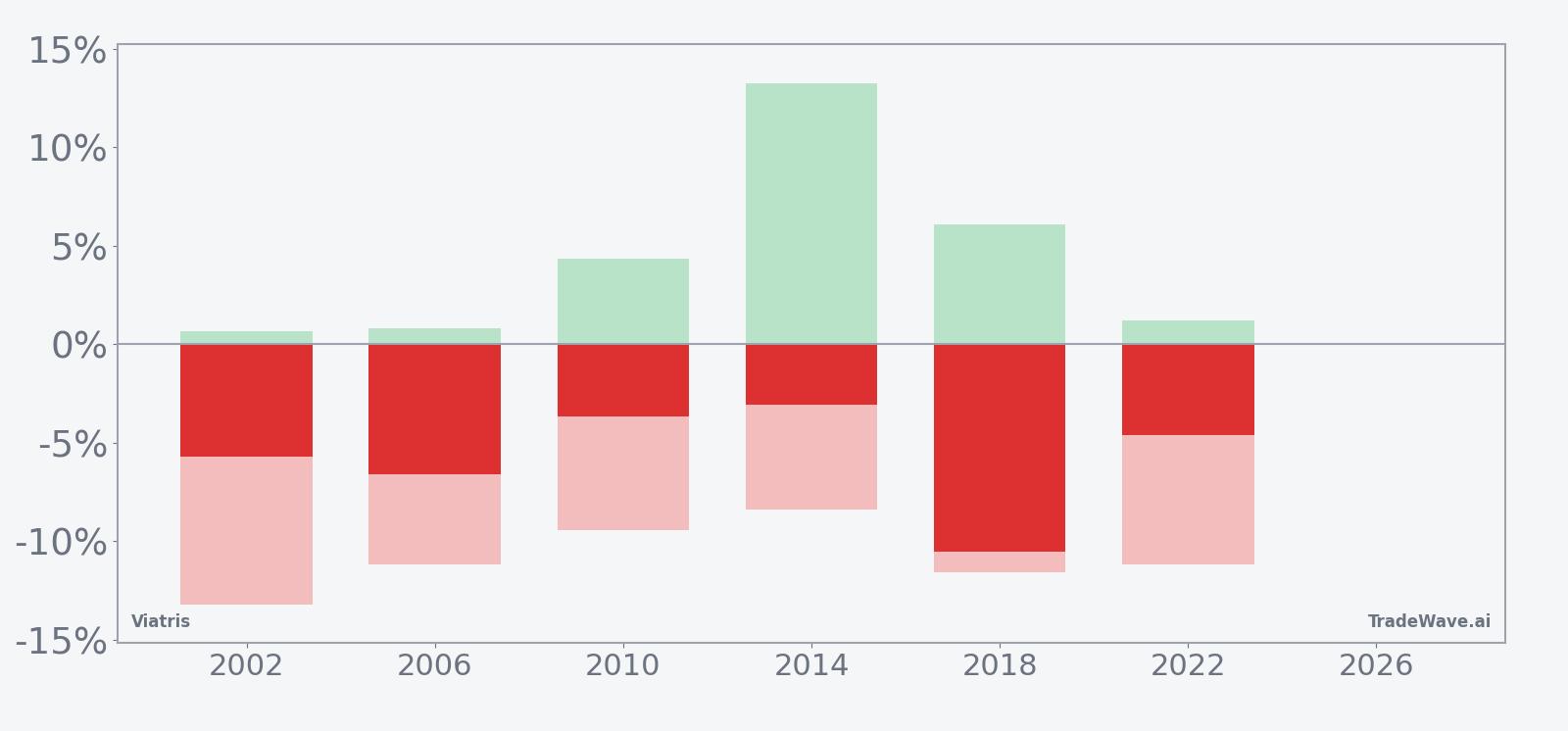 Viatris seasonal window net returns with maximum favorable and adverse excursions