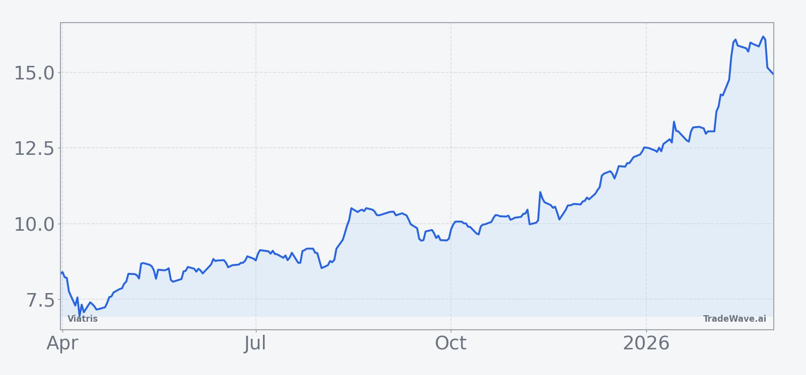 Viatris price chart over the past 12 months