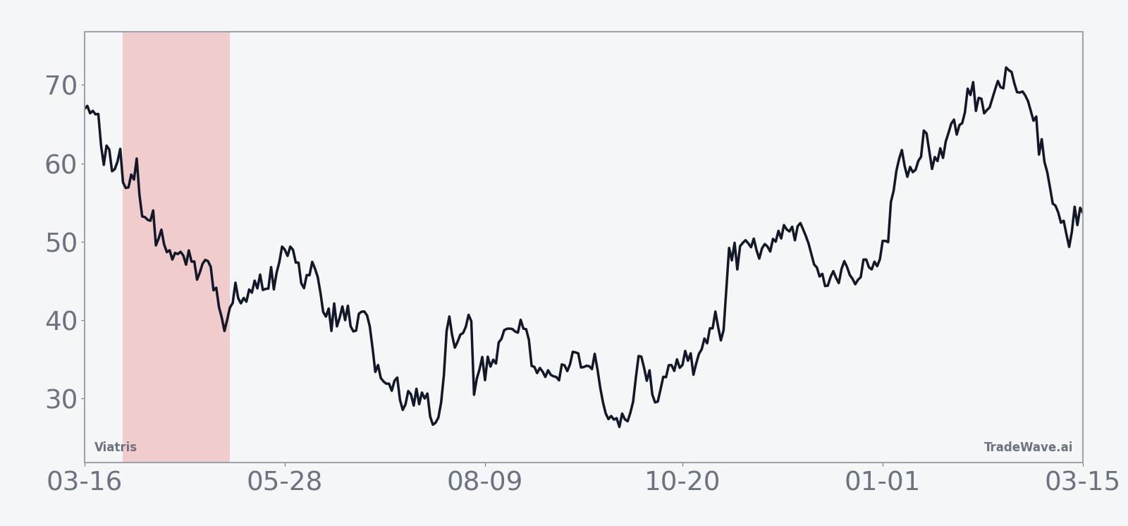 Historical average path of Viatris during the 40-day midterm-year seasonal window