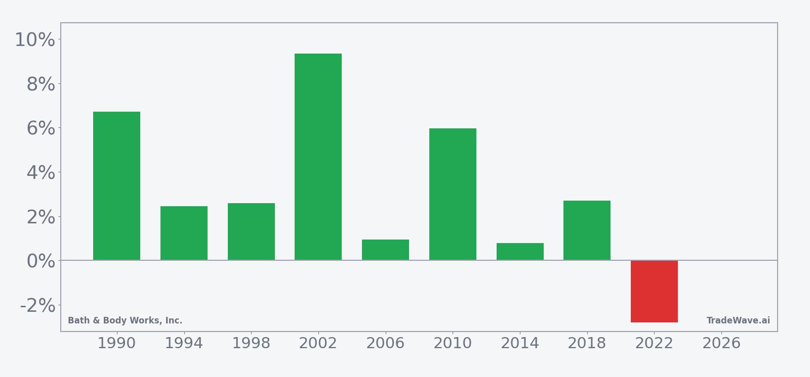 BBWI per-year net returns in the early-April midterm election-year window