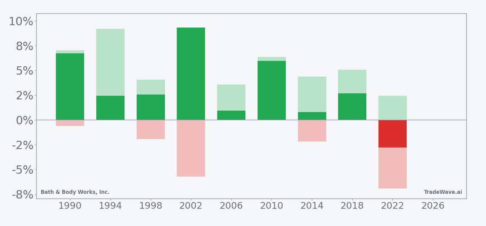 BBWI net returns with maximum favorable and adverse excursions in the early-April midterm election-year window