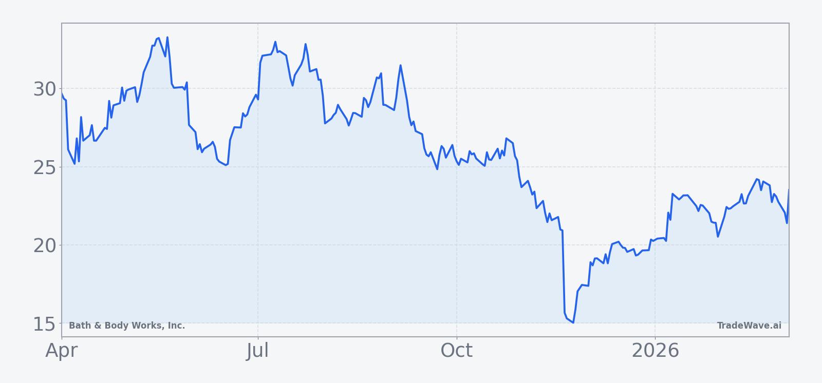 BBWI price chart over the past 12 months