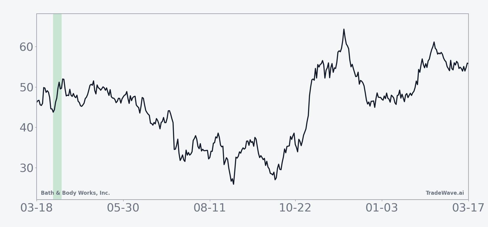 Average BBWI performance during the 8-day early-April window across the last nine midterm election years
