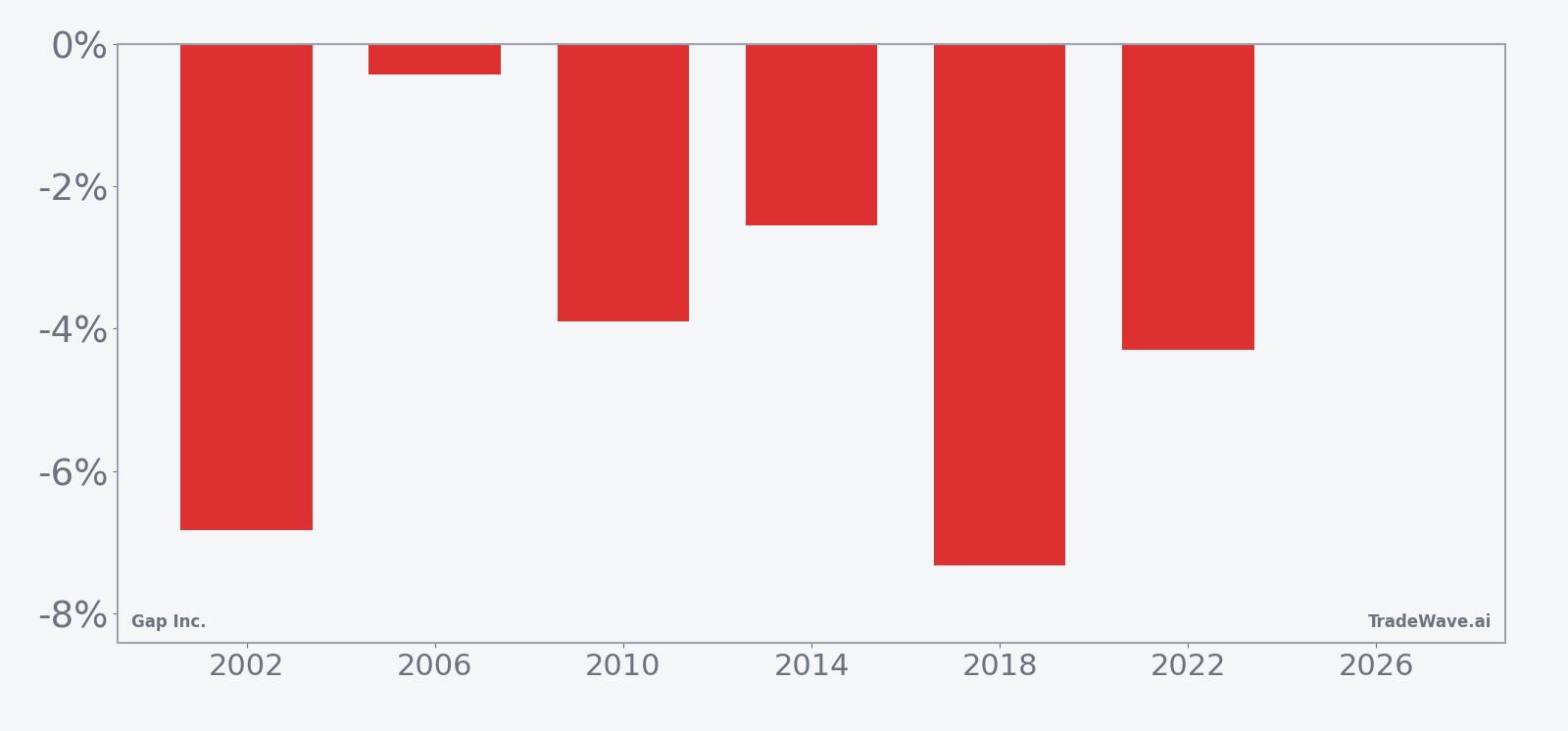 Per-year net returns for Gap Inc. in the midterm-election spring seasonal window
