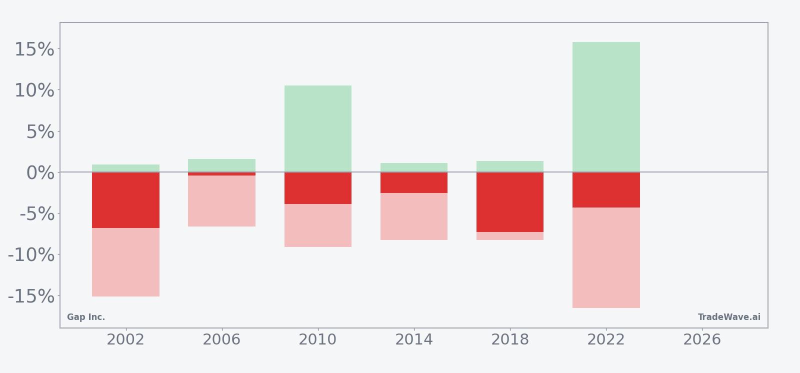 Gap Inc. seasonal window net returns with maximum favorable and adverse excursions