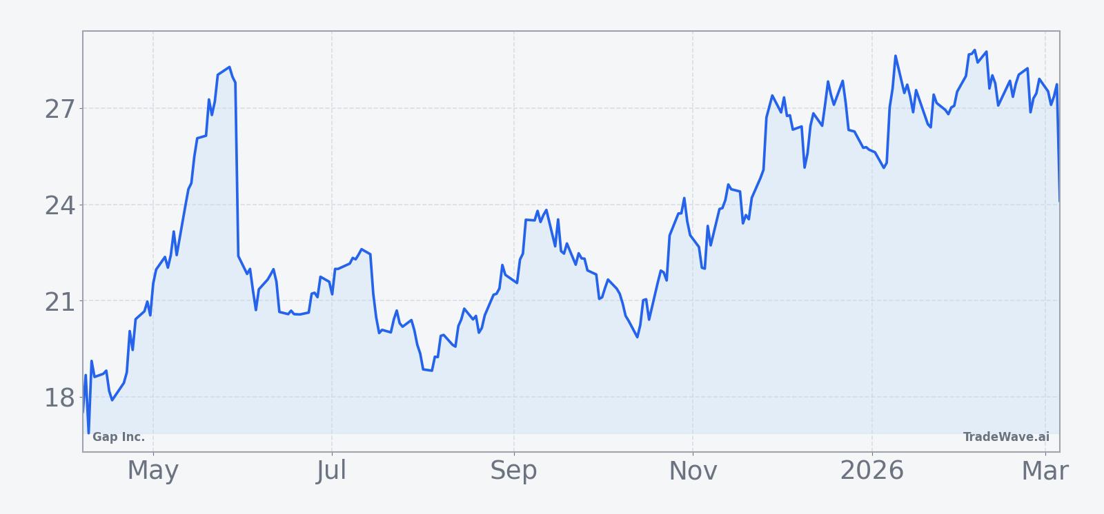 Gap Inc. share price over the past 12 months