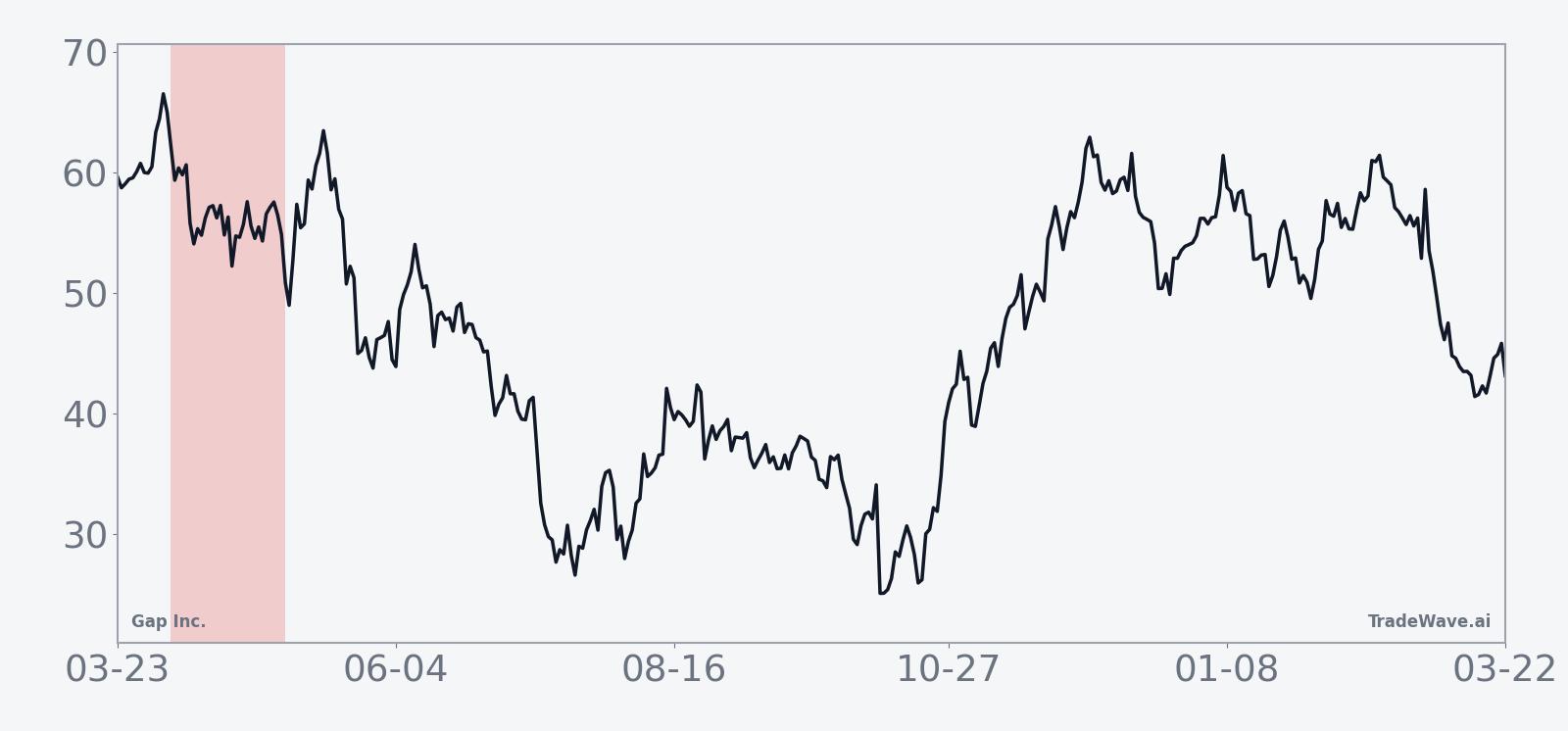Historical average seasonal path for Gap Inc. during the midterm-election spring window