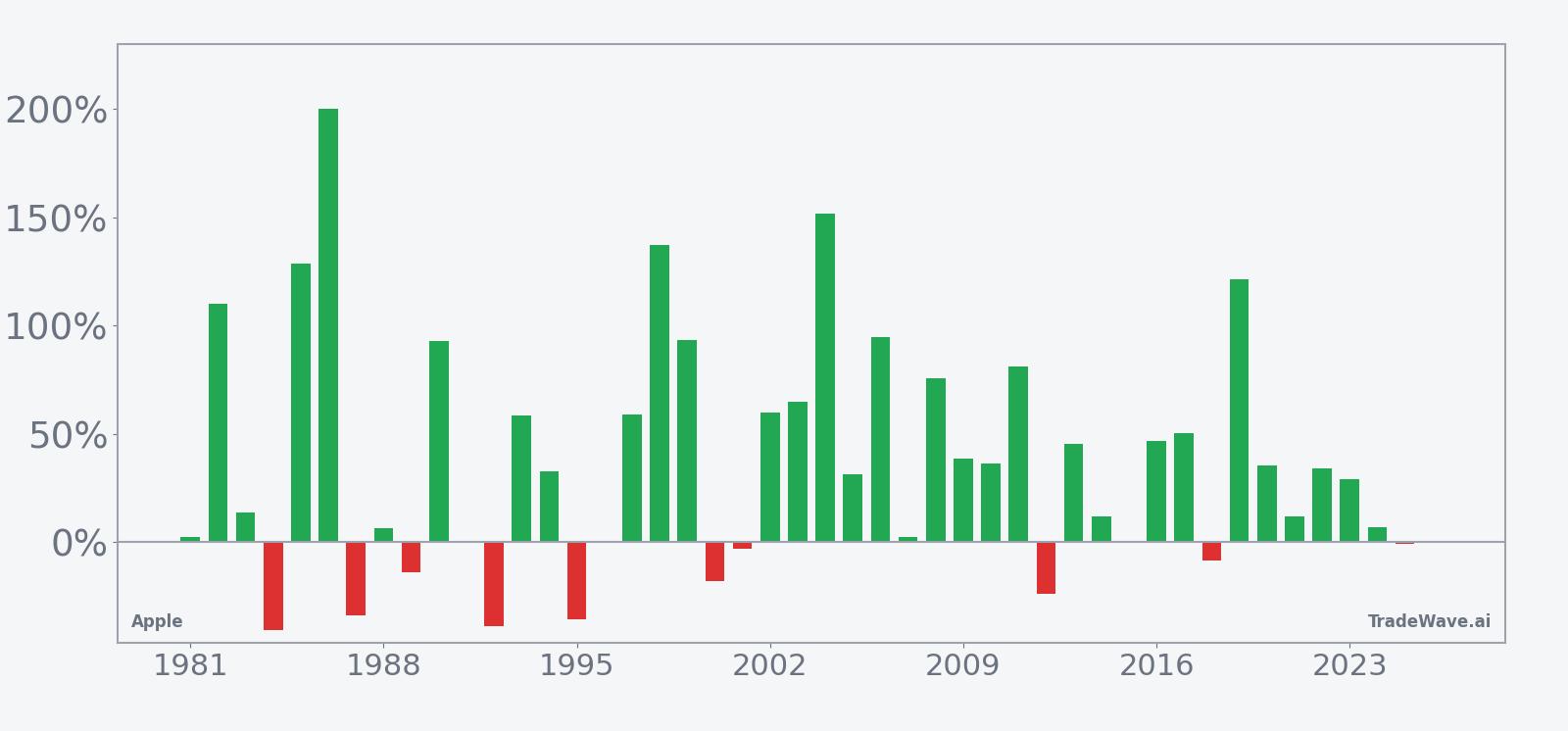 Per-year net returns for Apple in the 337-day seasonal window starting each Oct 3