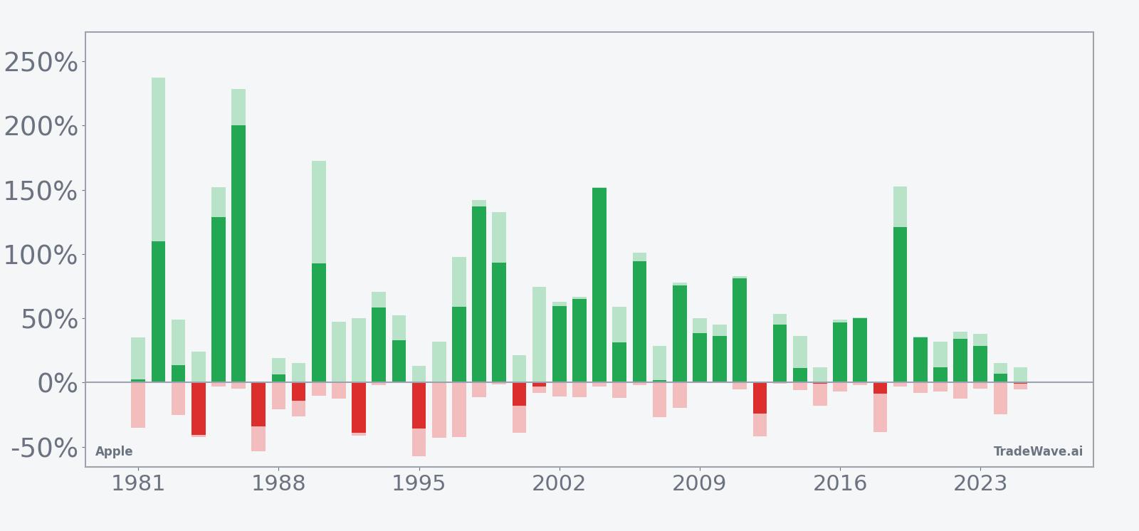 Apple per-year net returns with maximum favorable and adverse excursions in the 337-day seasonal window